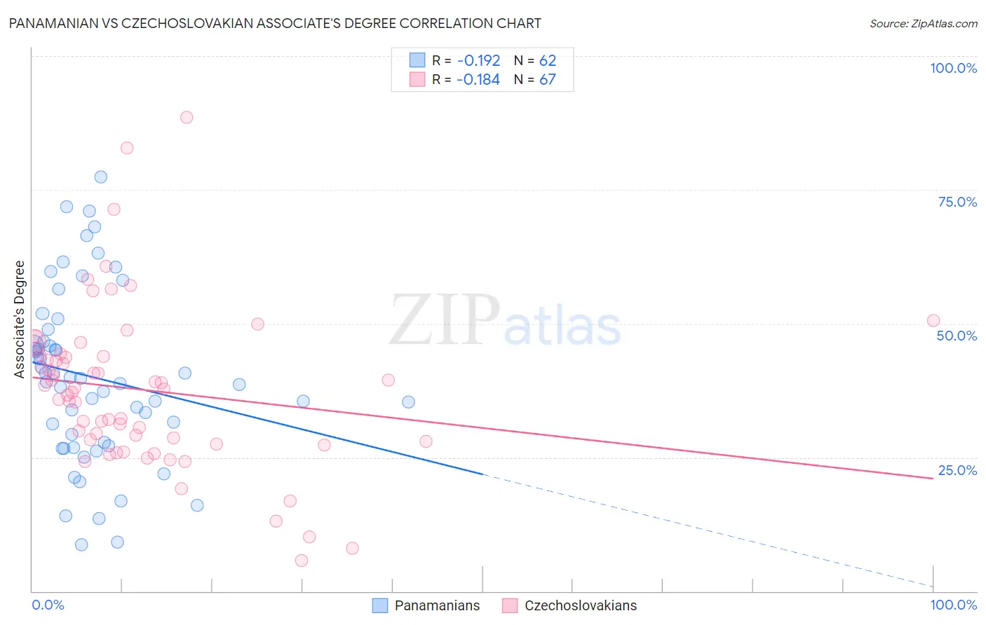 Panamanian vs Czechoslovakian Associate's Degree