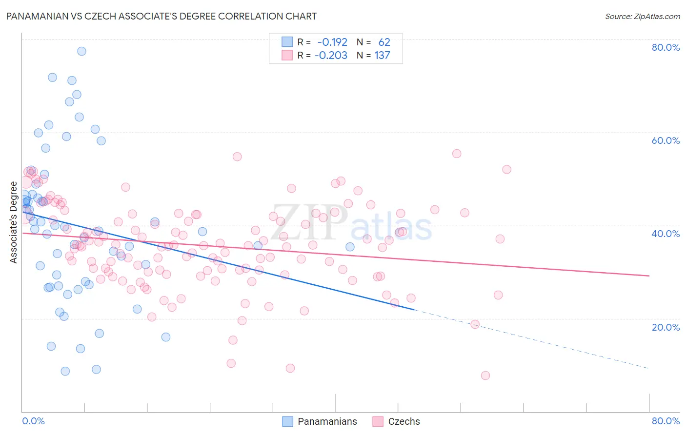 Panamanian vs Czech Associate's Degree