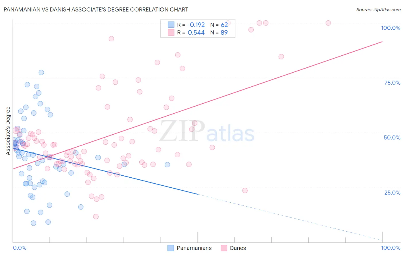 Panamanian vs Danish Associate's Degree