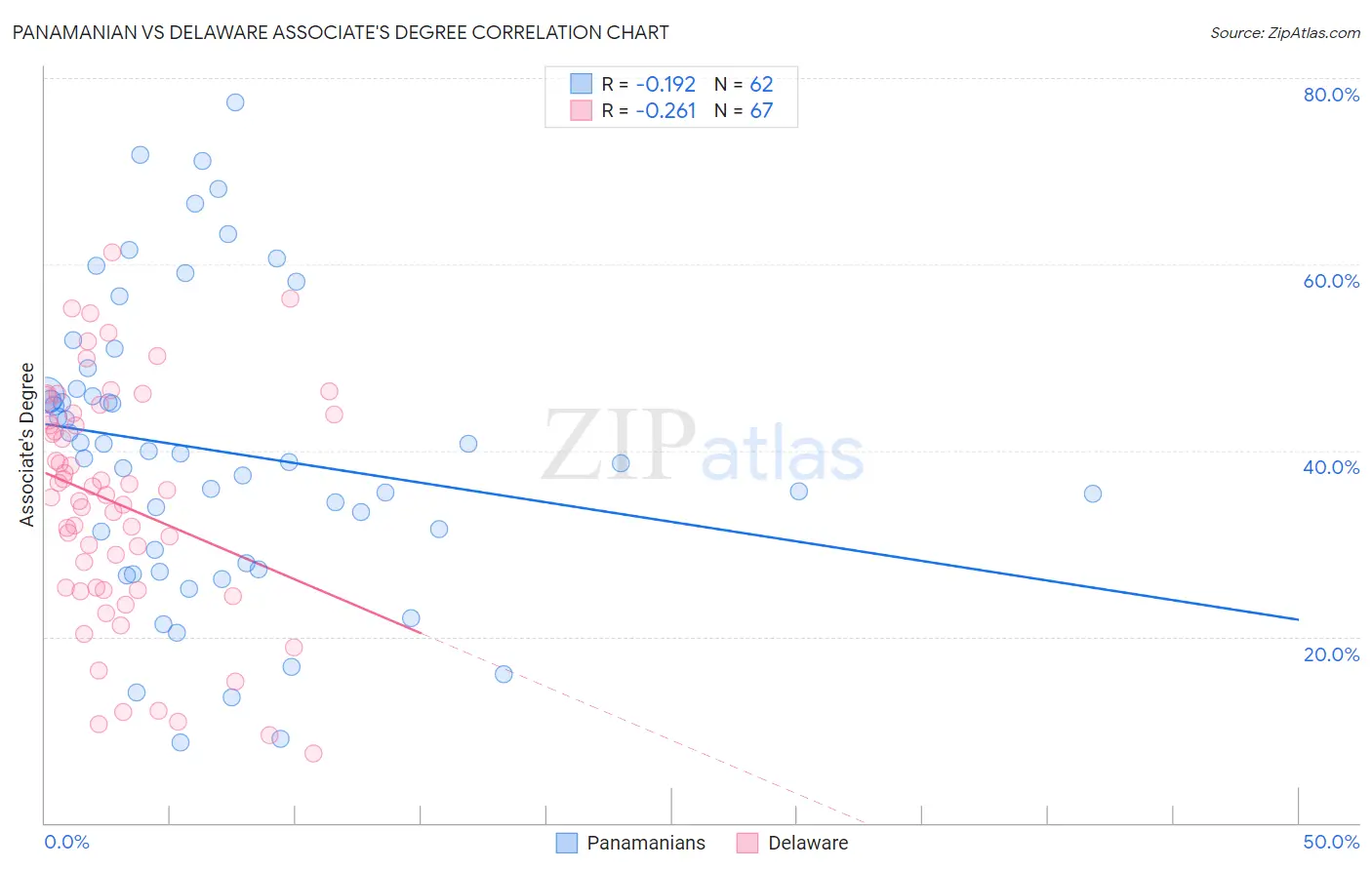Panamanian vs Delaware Associate's Degree