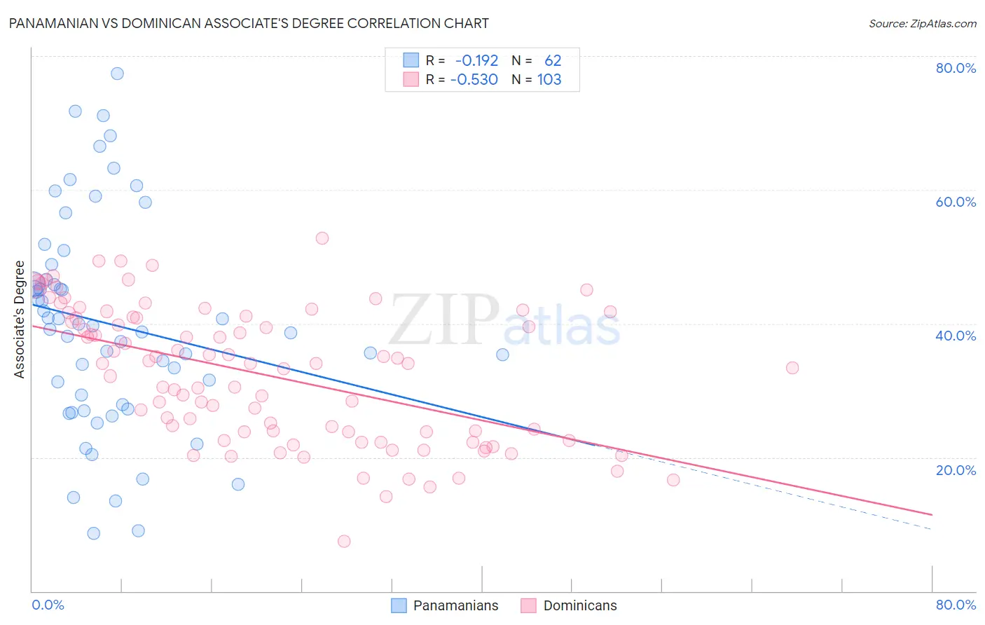 Panamanian vs Dominican Associate's Degree