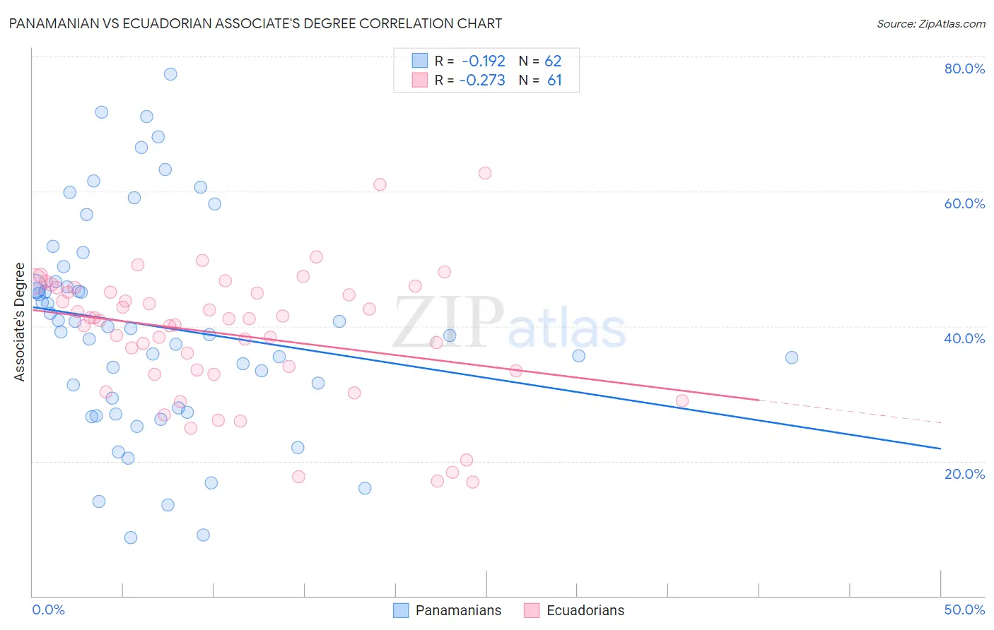 Panamanian vs Ecuadorian Associate's Degree