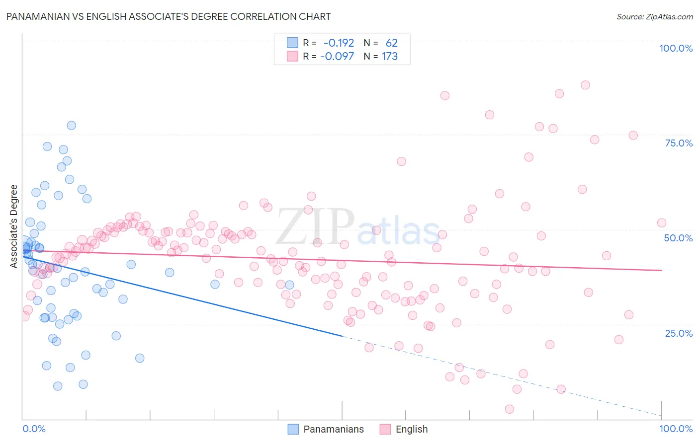 Panamanian vs English Associate's Degree