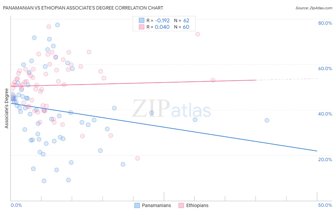 Panamanian vs Ethiopian Associate's Degree