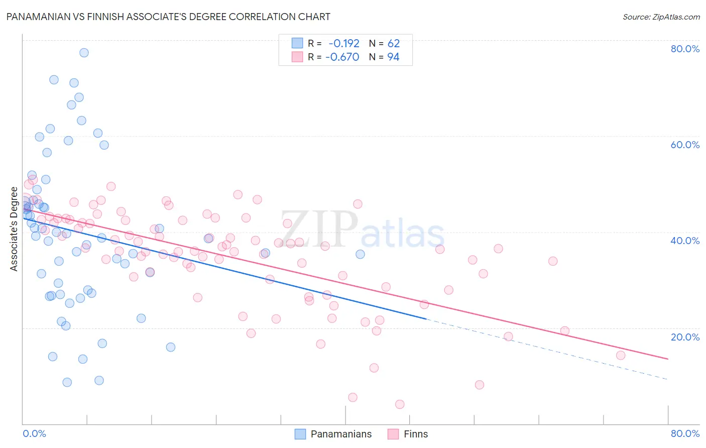 Panamanian vs Finnish Associate's Degree