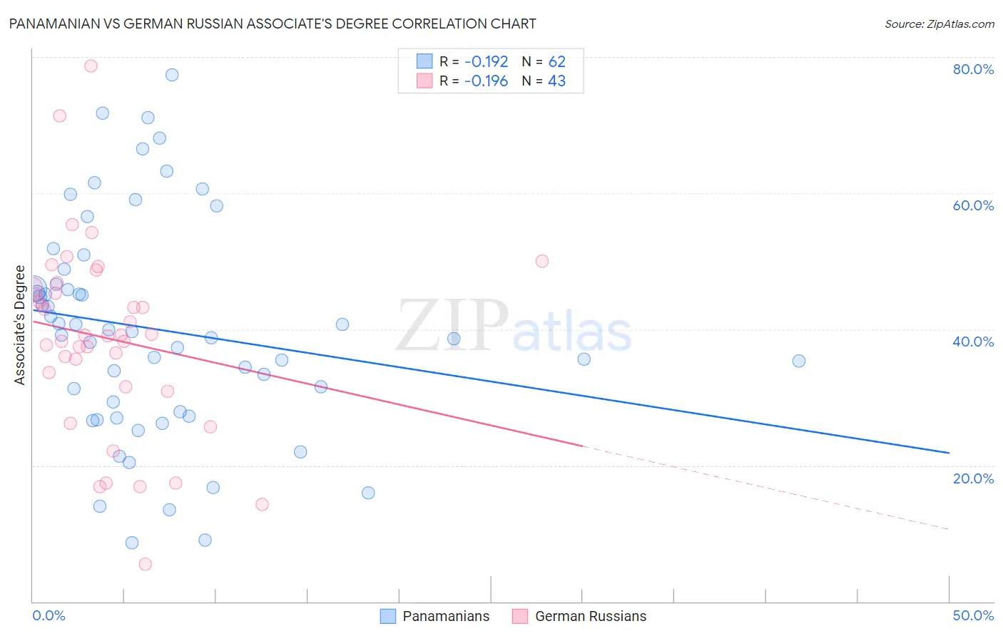 Panamanian vs German Russian Associate's Degree