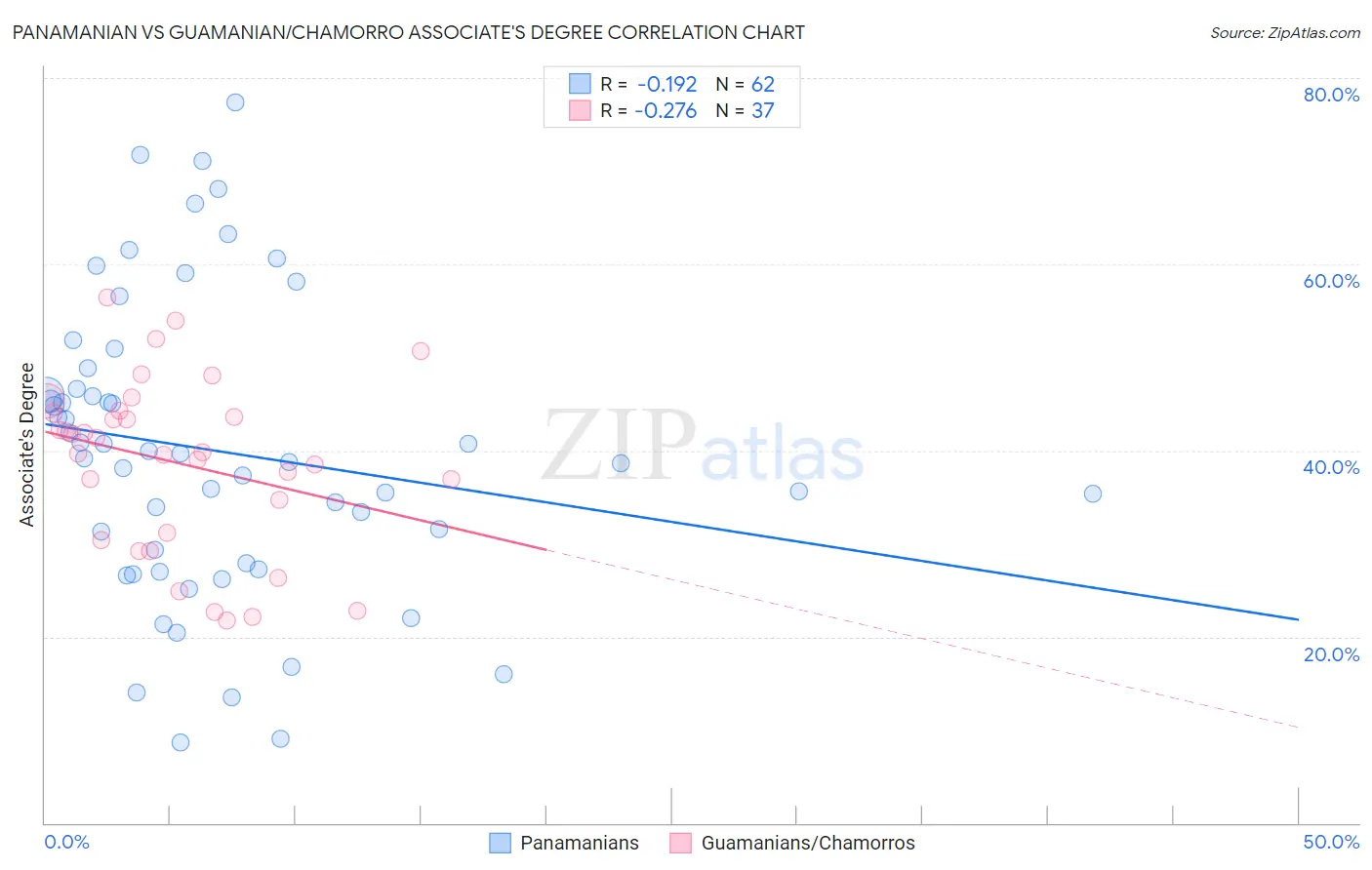Panamanian vs Guamanian/Chamorro Associate's Degree