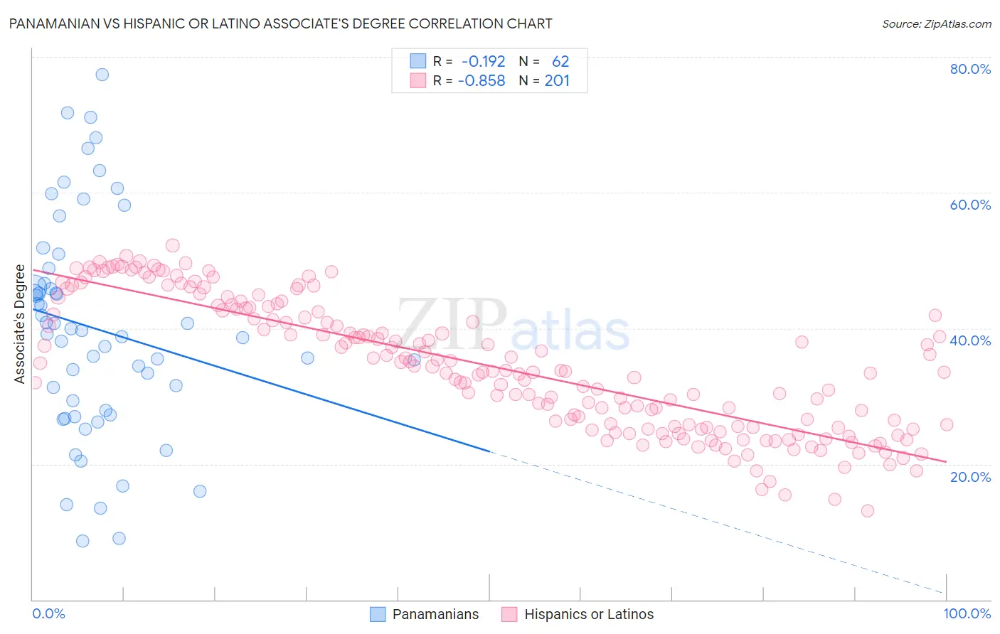 Panamanian vs Hispanic or Latino Associate's Degree