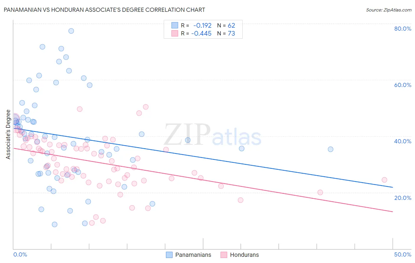 Panamanian vs Honduran Associate's Degree