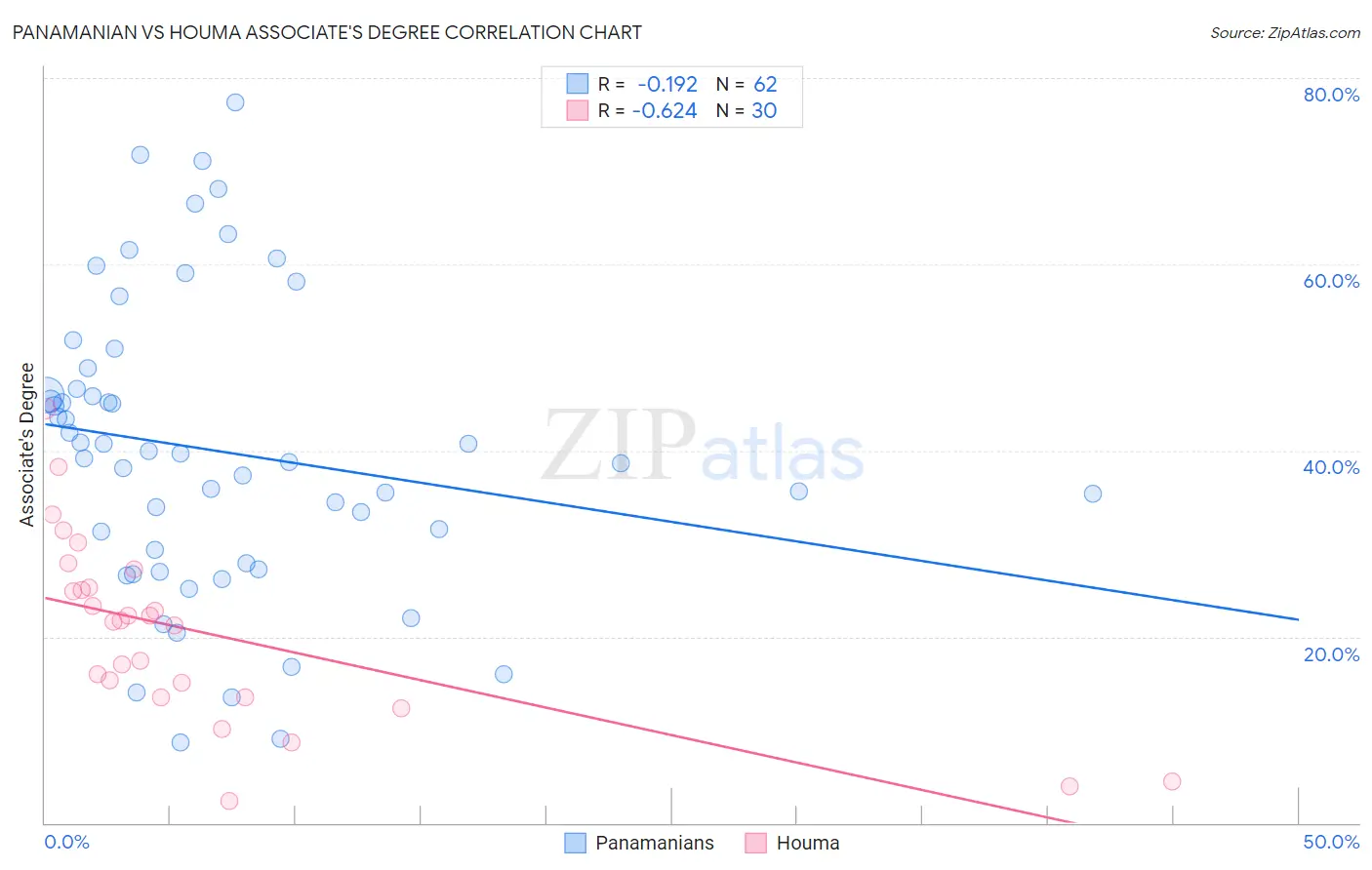 Panamanian vs Houma Associate's Degree