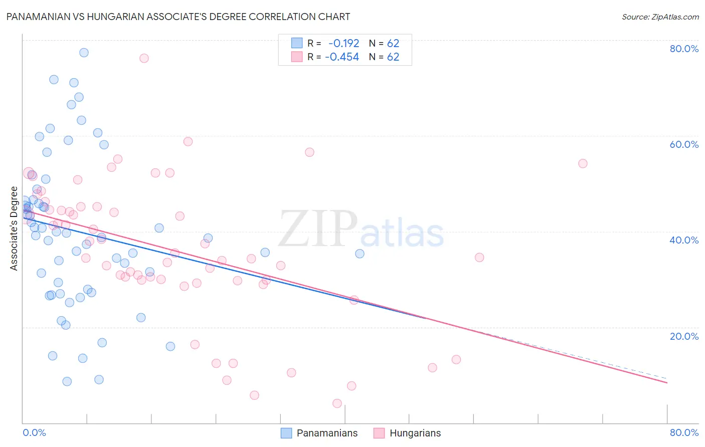 Panamanian vs Hungarian Associate's Degree