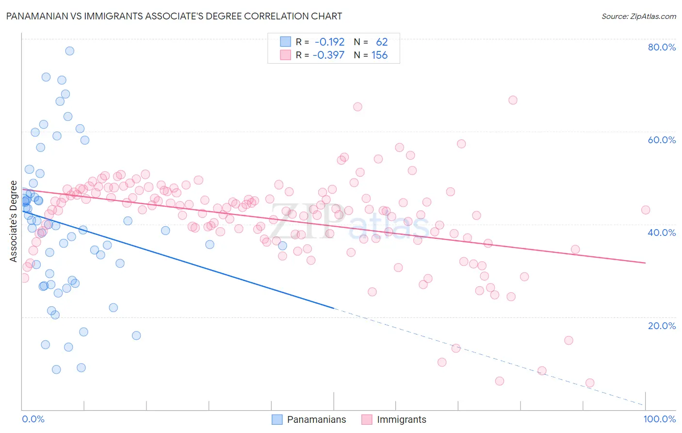 Panamanian vs Immigrants Associate's Degree