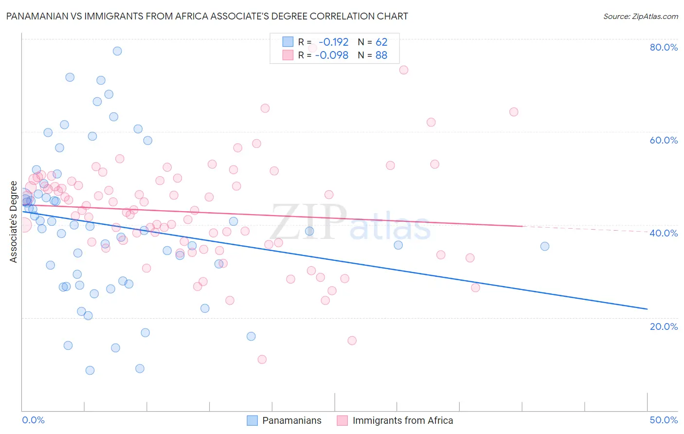 Panamanian vs Immigrants from Africa Associate's Degree