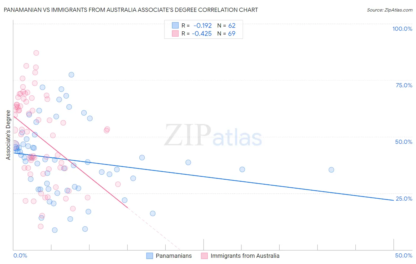 Panamanian vs Immigrants from Australia Associate's Degree