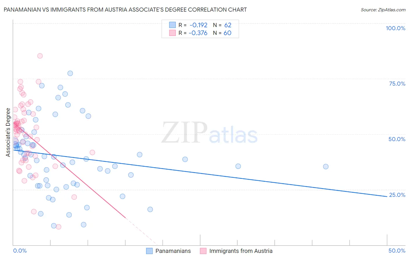Panamanian vs Immigrants from Austria Associate's Degree