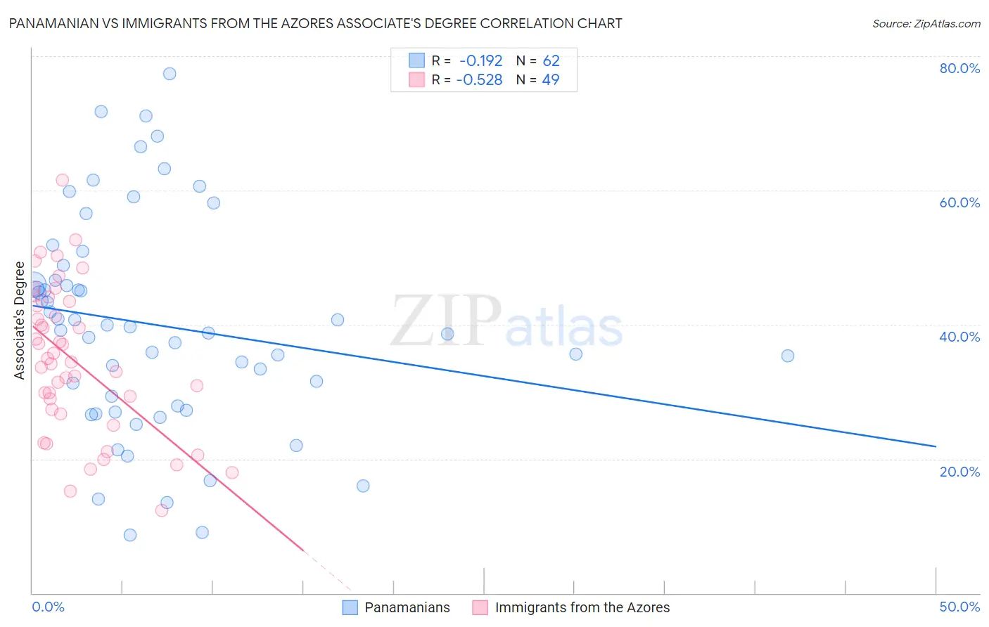 Panamanian vs Immigrants from the Azores Associate's Degree