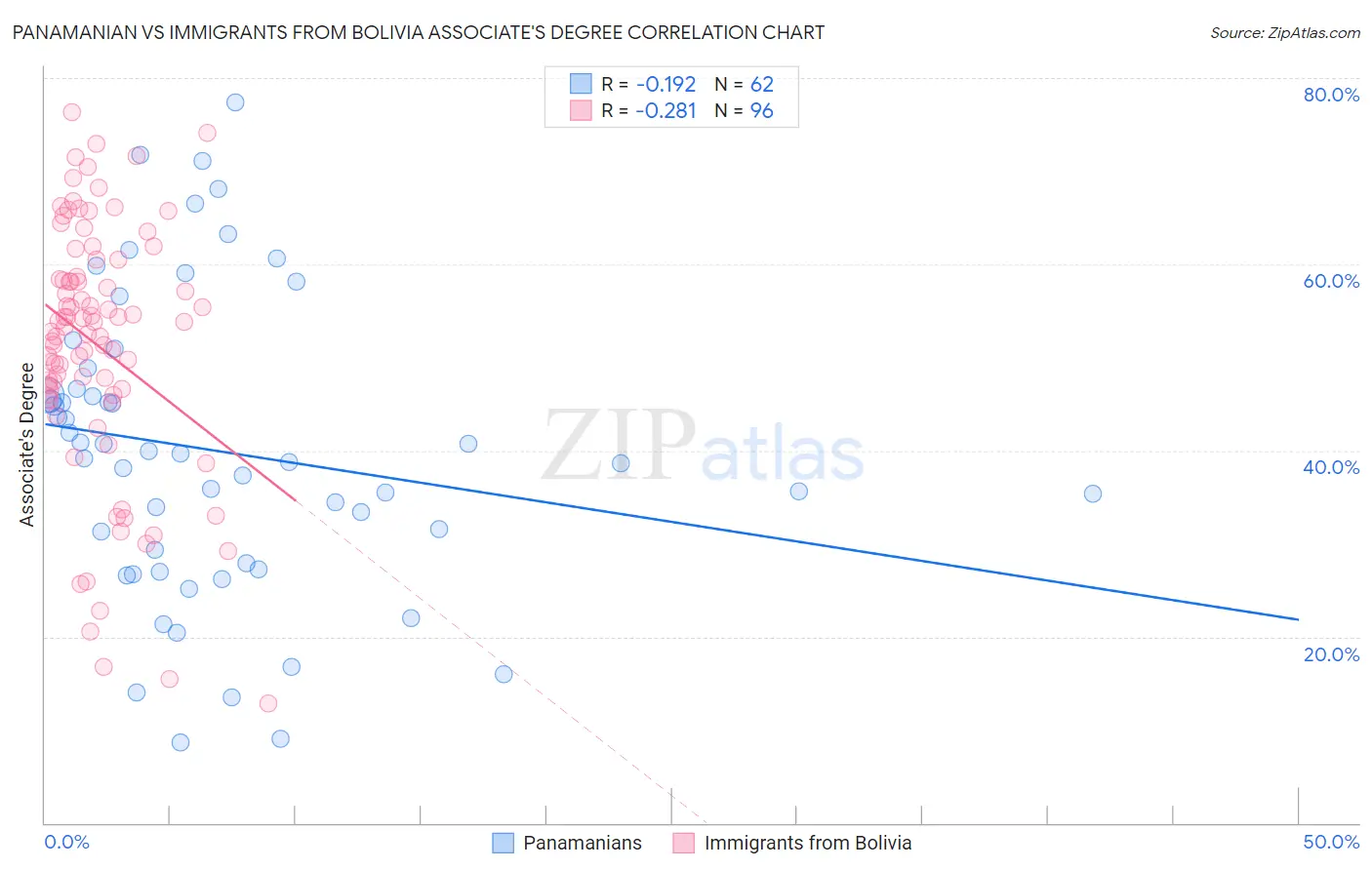 Panamanian vs Immigrants from Bolivia Associate's Degree