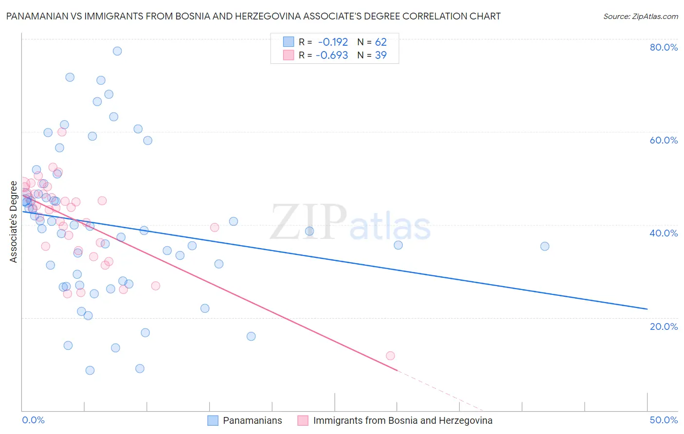 Panamanian vs Immigrants from Bosnia and Herzegovina Associate's Degree