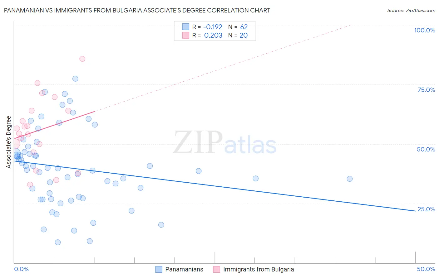 Panamanian vs Immigrants from Bulgaria Associate's Degree