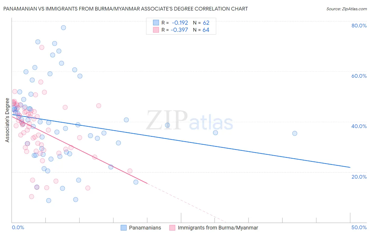 Panamanian vs Immigrants from Burma/Myanmar Associate's Degree
