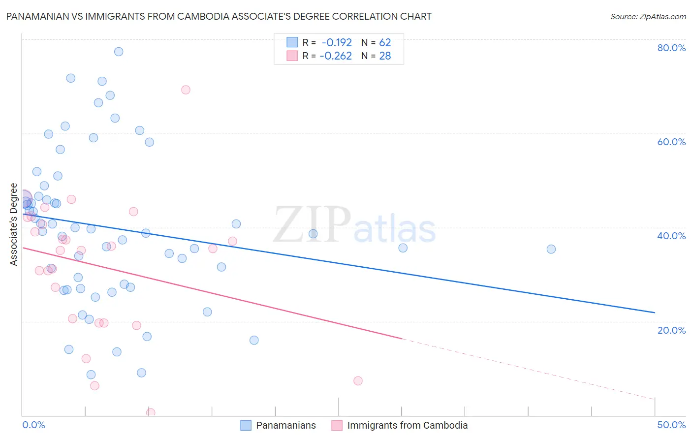 Panamanian vs Immigrants from Cambodia Associate's Degree