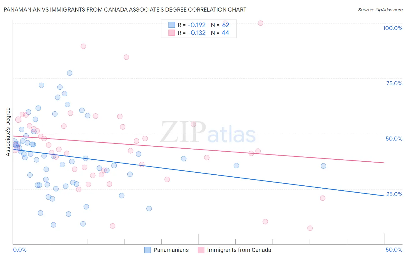Panamanian vs Immigrants from Canada Associate's Degree