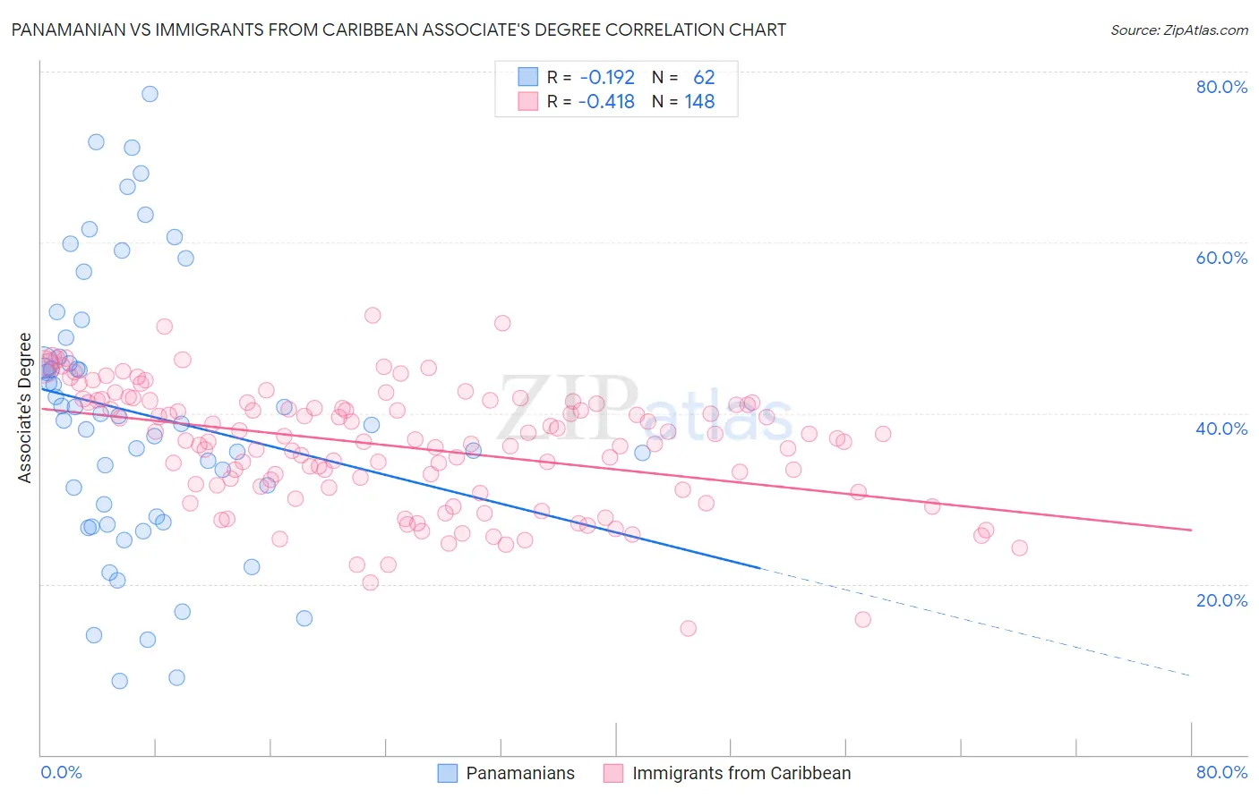 Panamanian vs Immigrants from Caribbean Associate's Degree