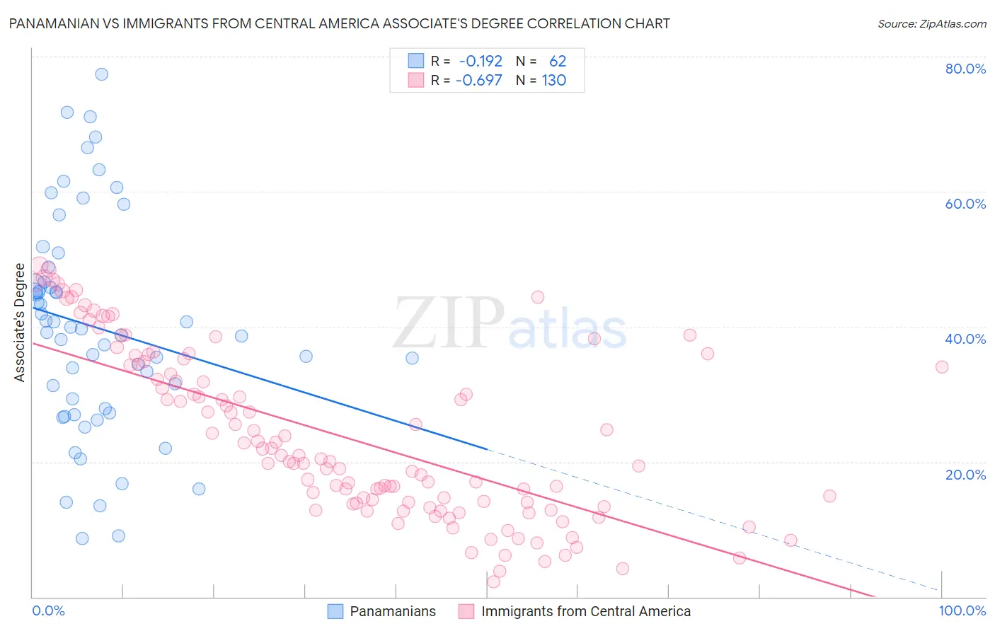 Panamanian vs Immigrants from Central America Associate's Degree