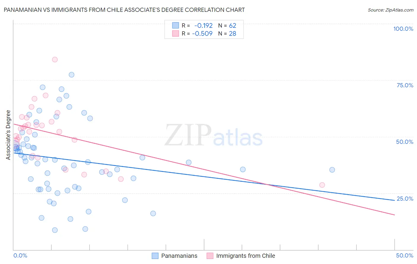 Panamanian vs Immigrants from Chile Associate's Degree
