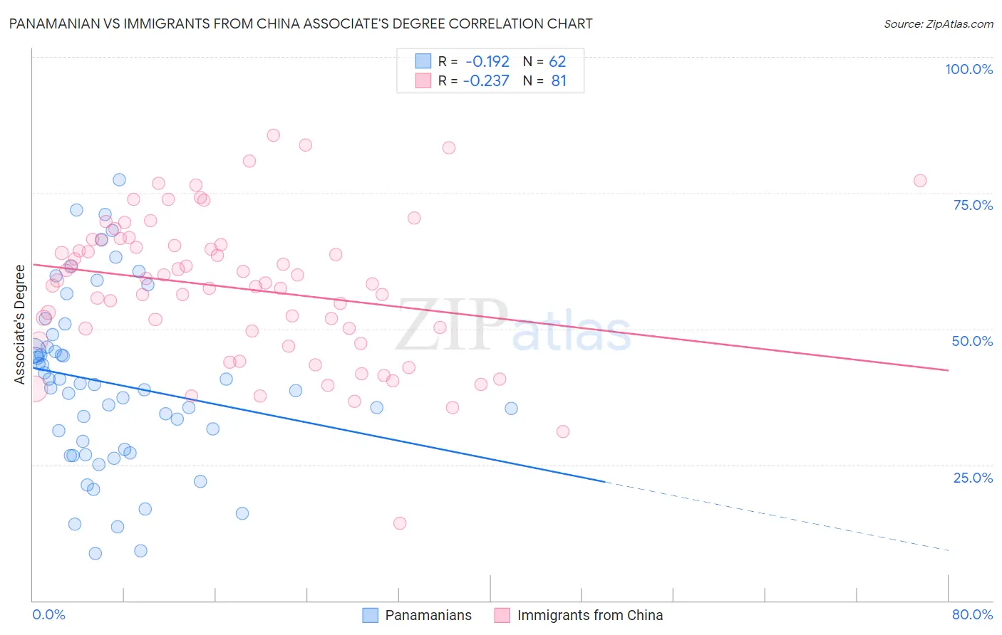 Panamanian vs Immigrants from China Associate's Degree