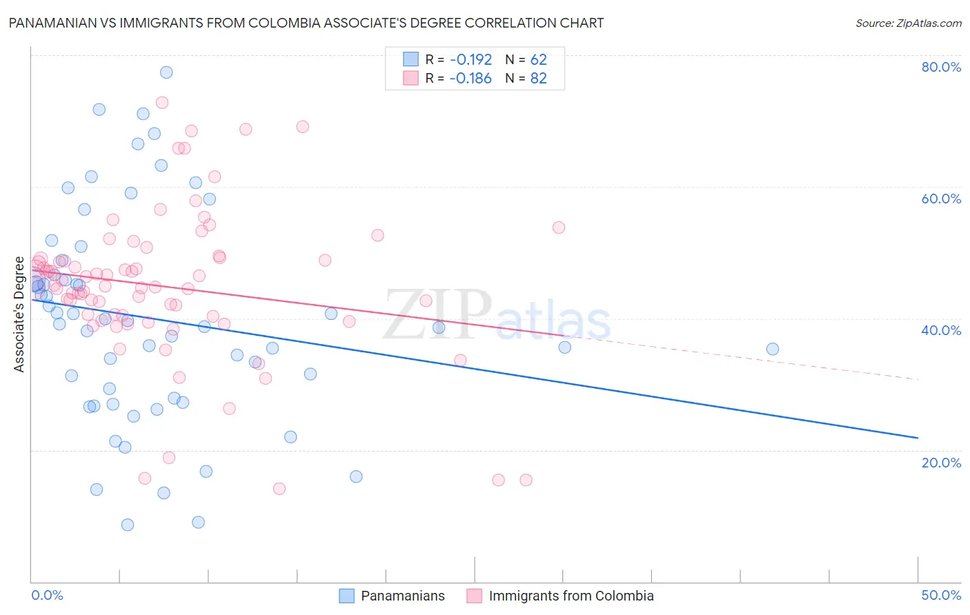 Panamanian vs Immigrants from Colombia Associate's Degree
