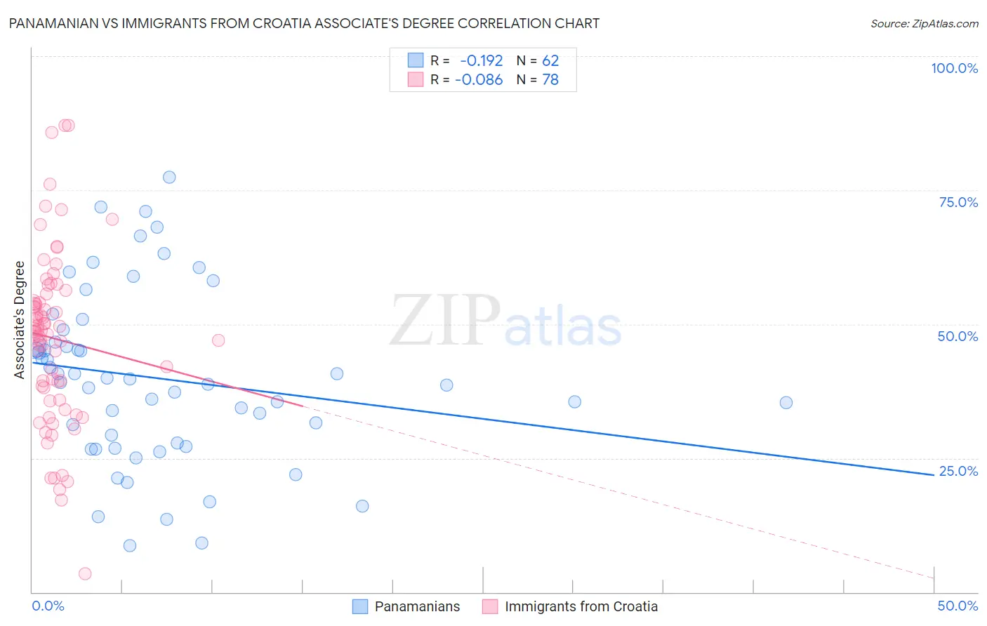Panamanian vs Immigrants from Croatia Associate's Degree
