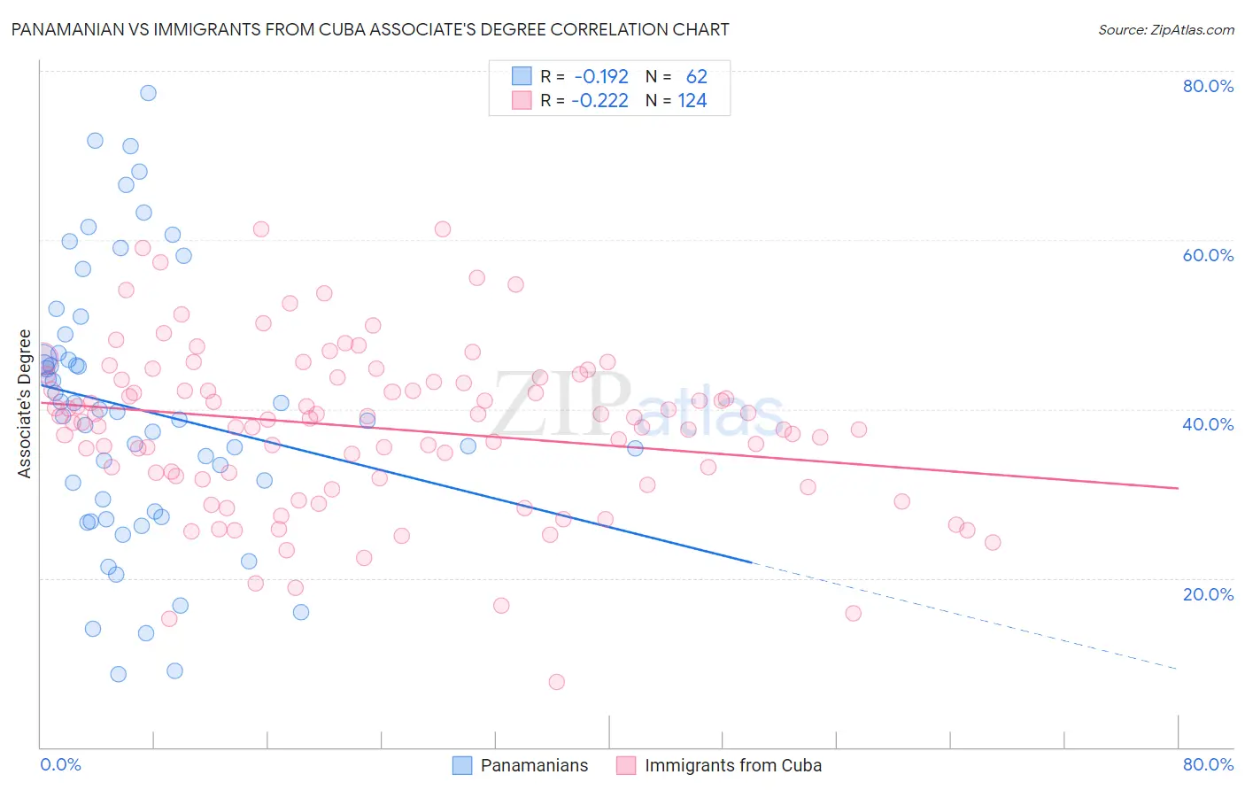 Panamanian vs Immigrants from Cuba Associate's Degree