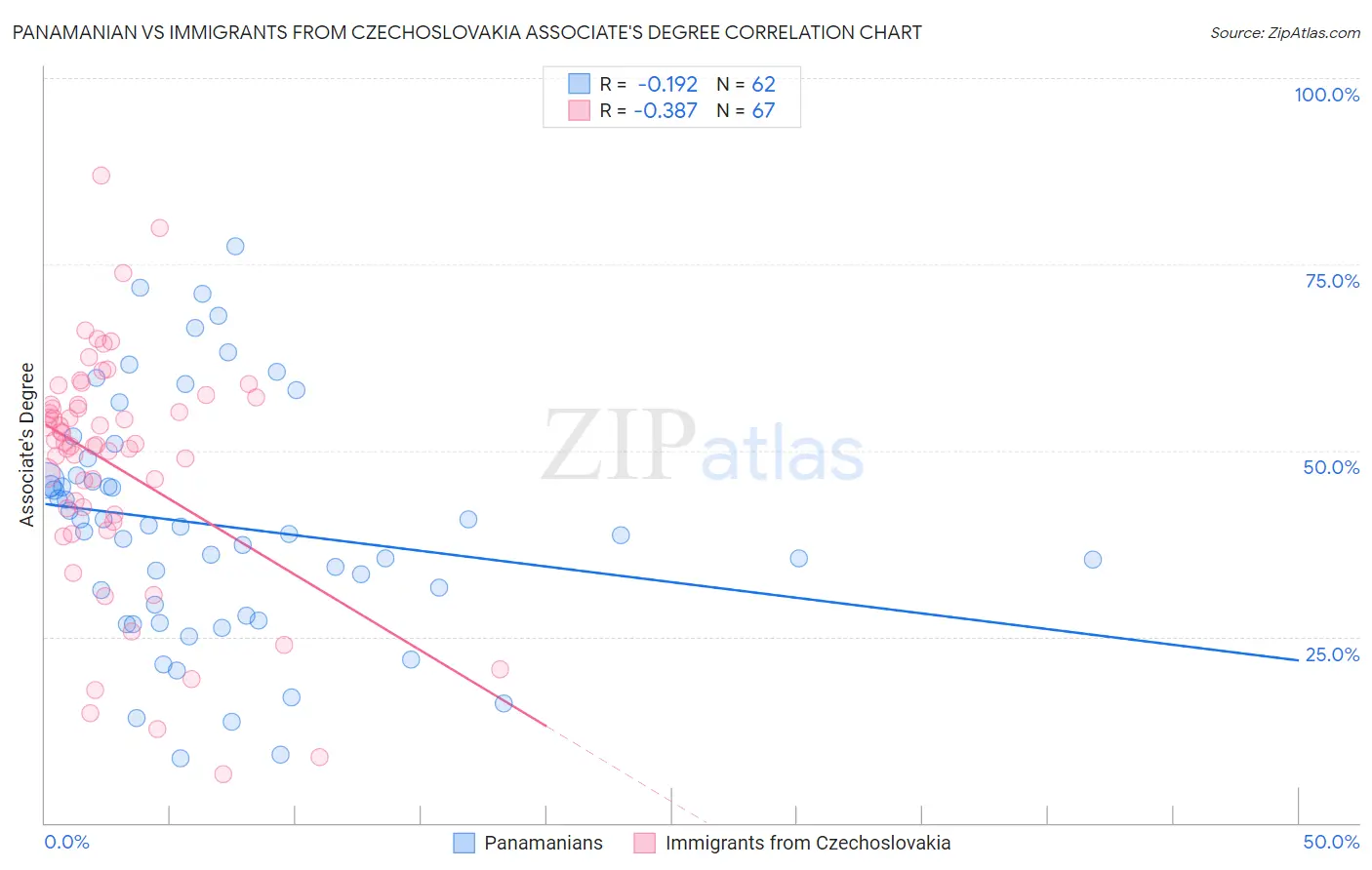 Panamanian vs Immigrants from Czechoslovakia Associate's Degree