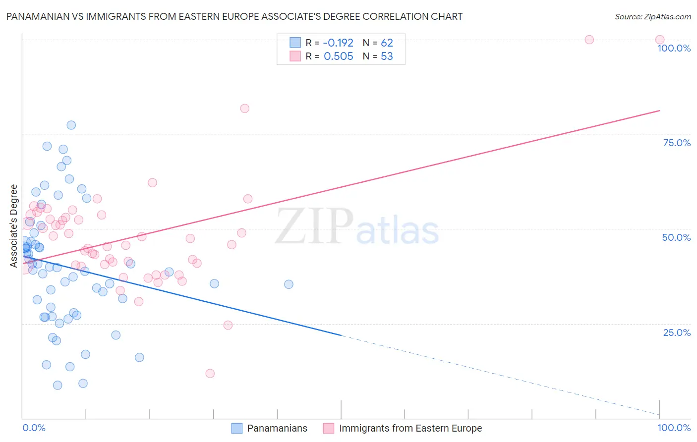Panamanian vs Immigrants from Eastern Europe Associate's Degree