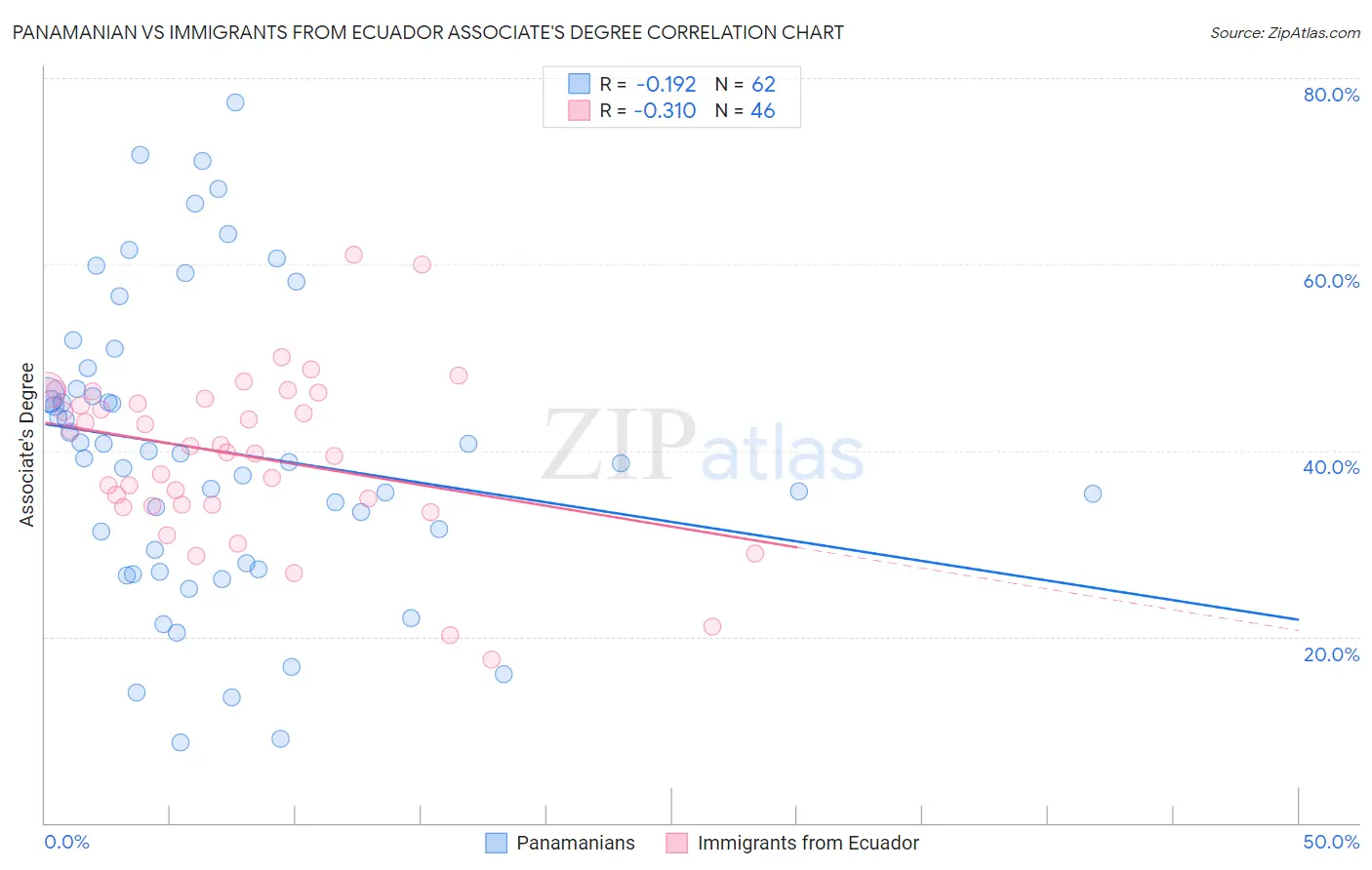 Panamanian vs Immigrants from Ecuador Associate's Degree