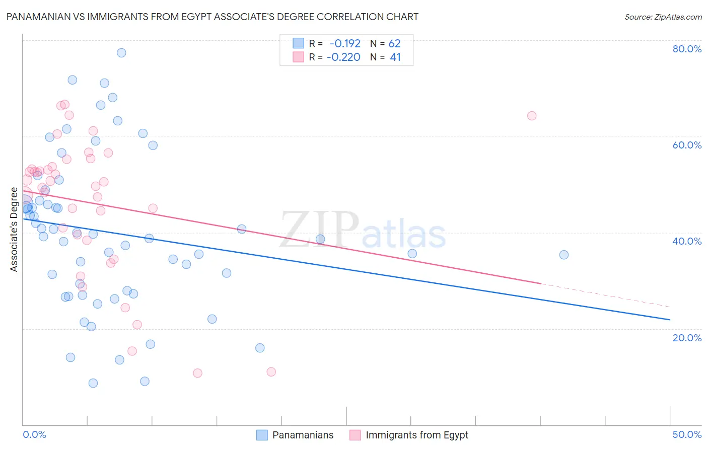 Panamanian vs Immigrants from Egypt Associate's Degree