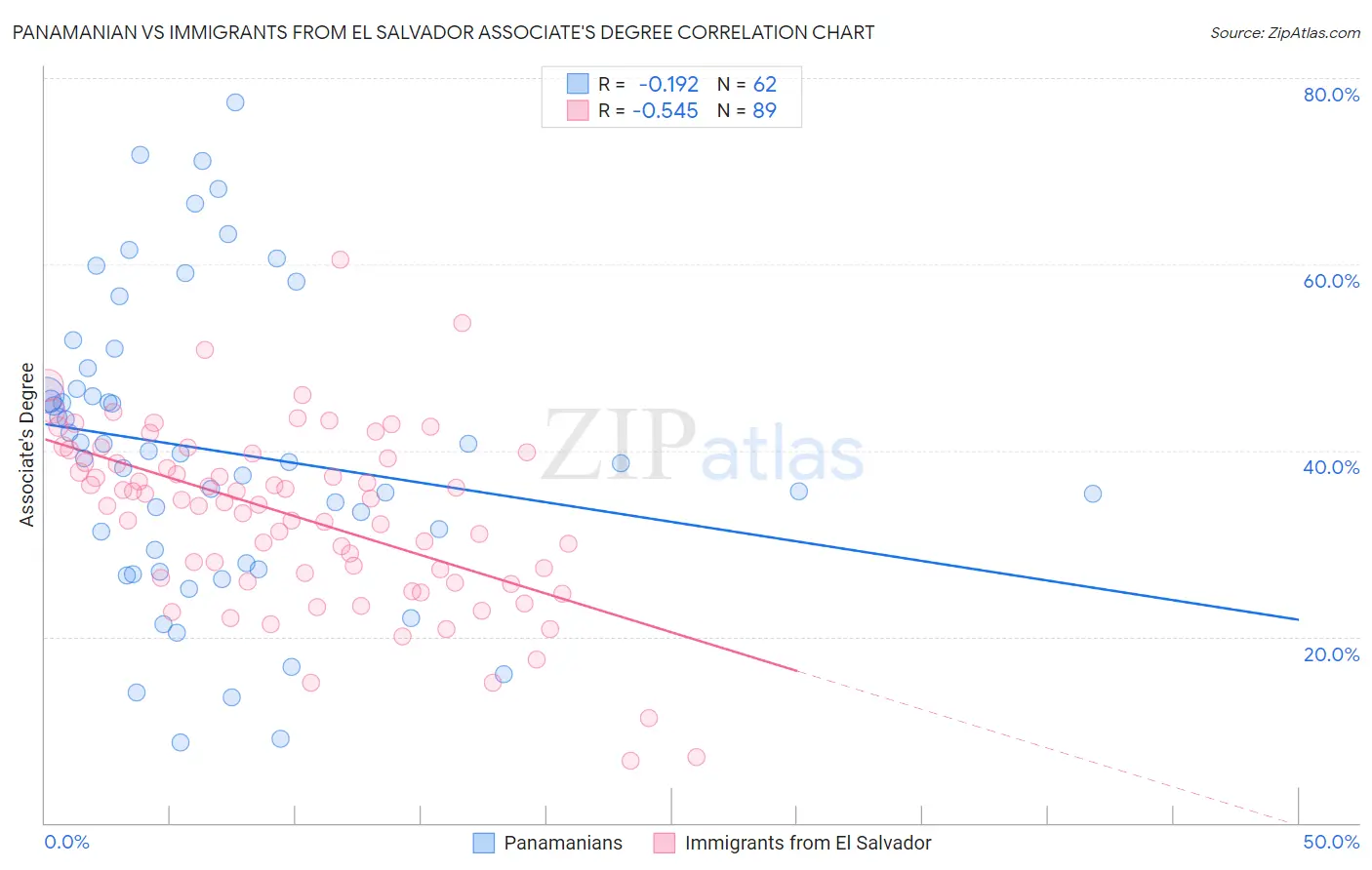 Panamanian vs Immigrants from El Salvador Associate's Degree
