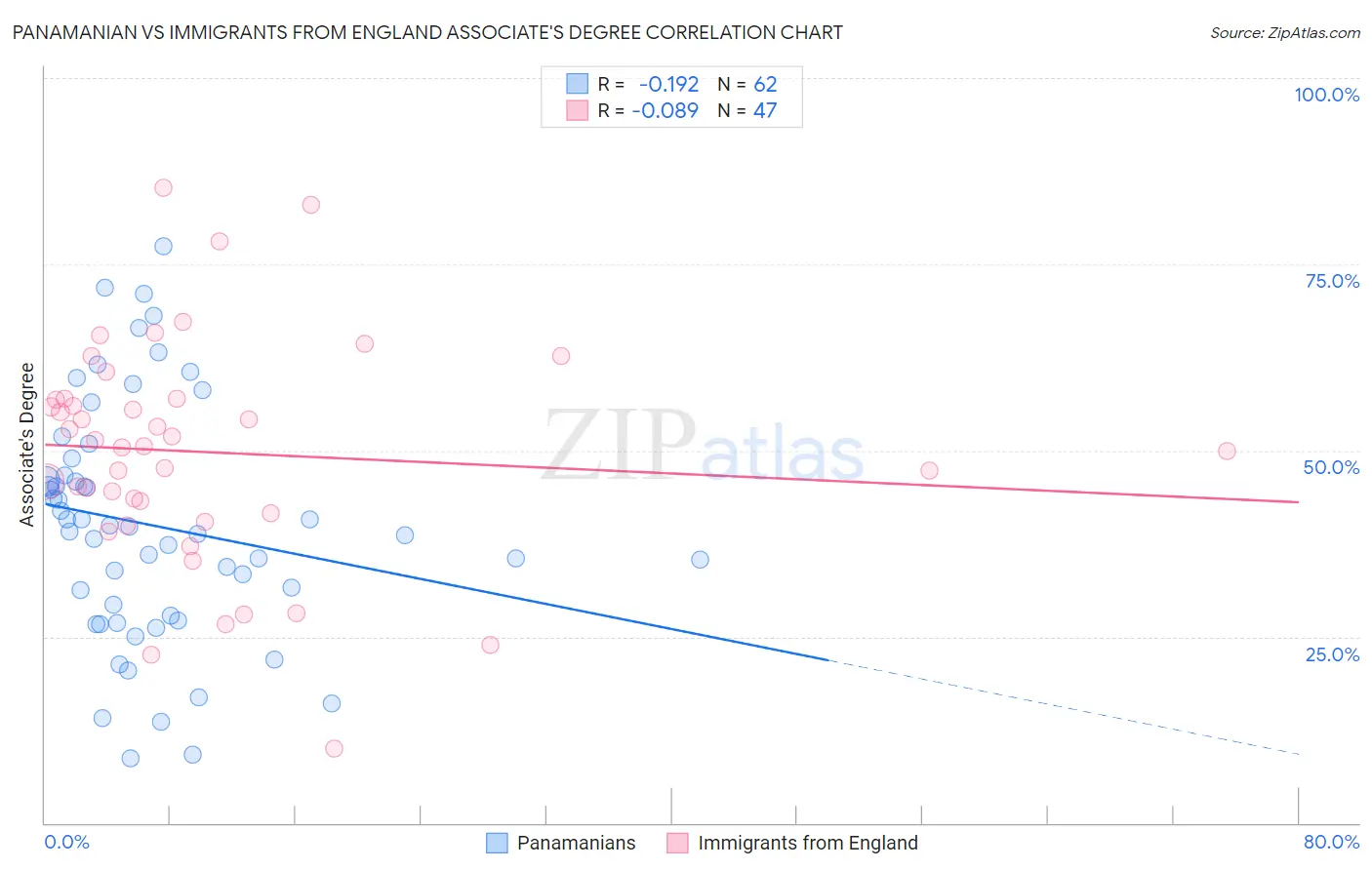 Panamanian vs Immigrants from England Associate's Degree