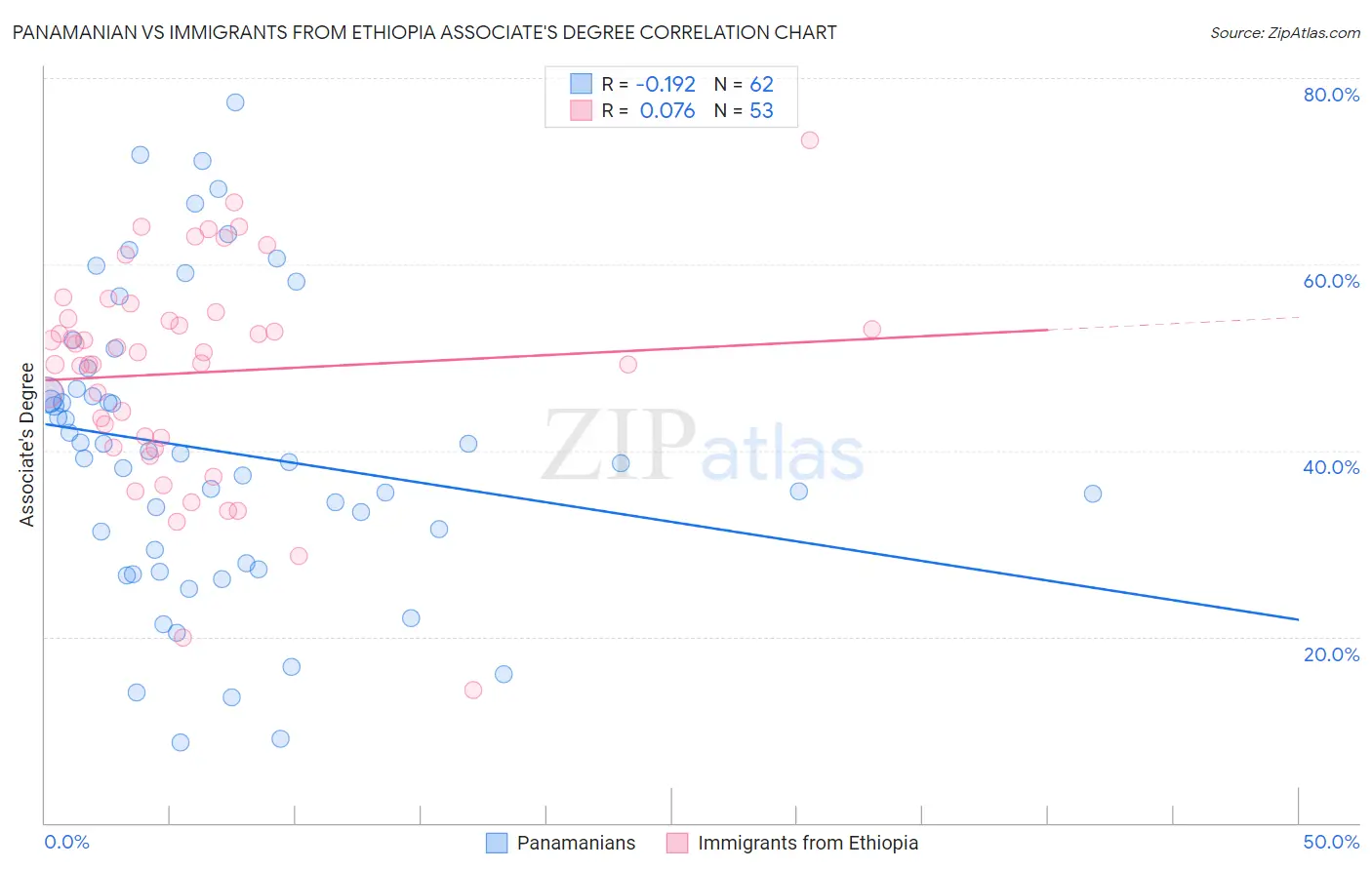 Panamanian vs Immigrants from Ethiopia Associate's Degree