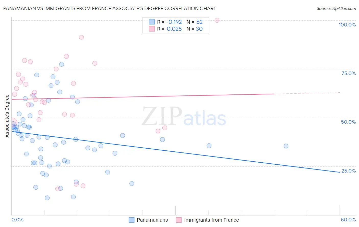 Panamanian vs Immigrants from France Associate's Degree