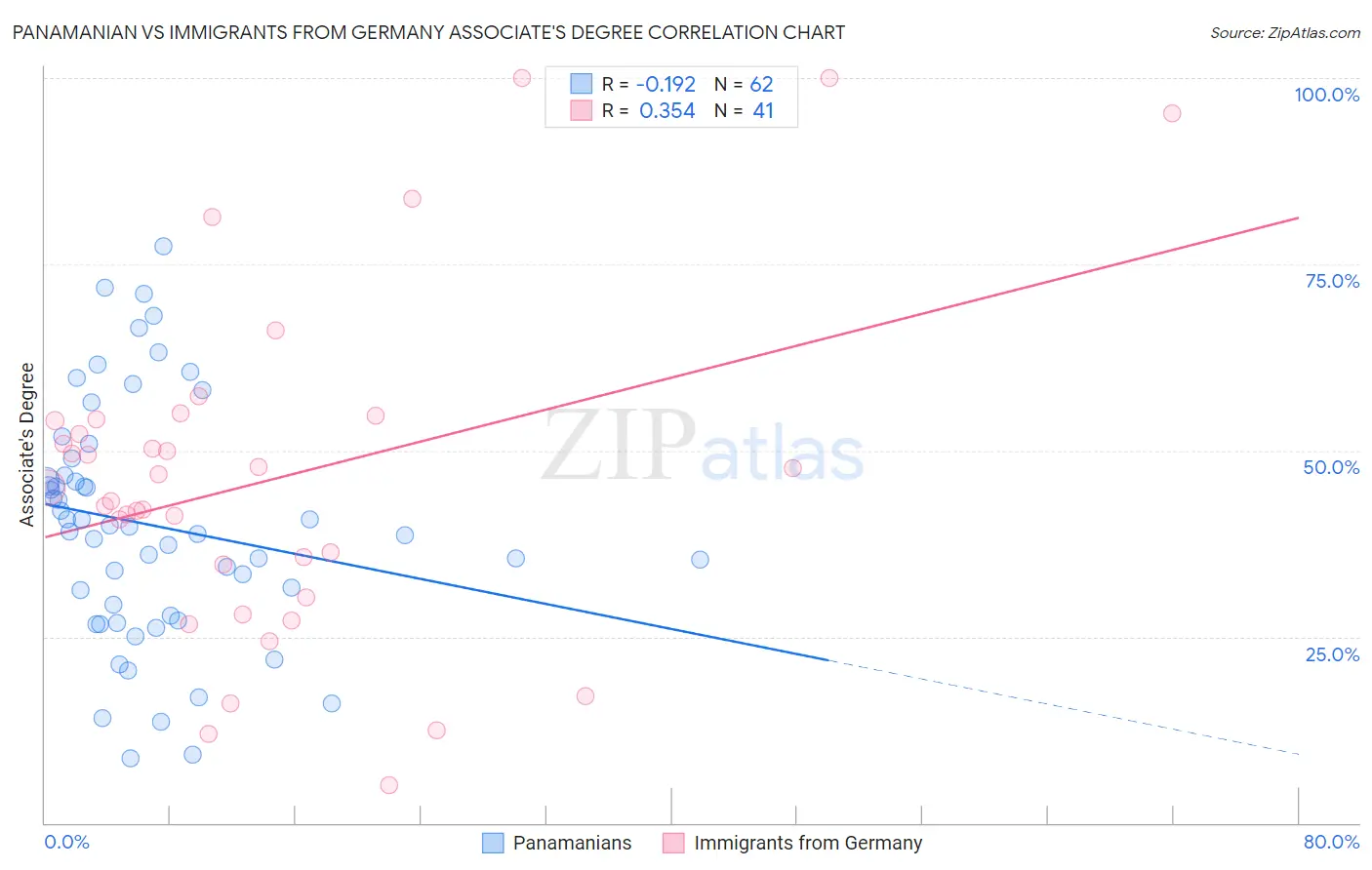 Panamanian vs Immigrants from Germany Associate's Degree