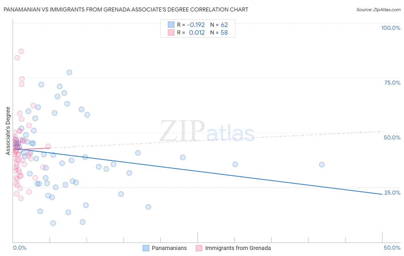 Panamanian vs Immigrants from Grenada Associate's Degree