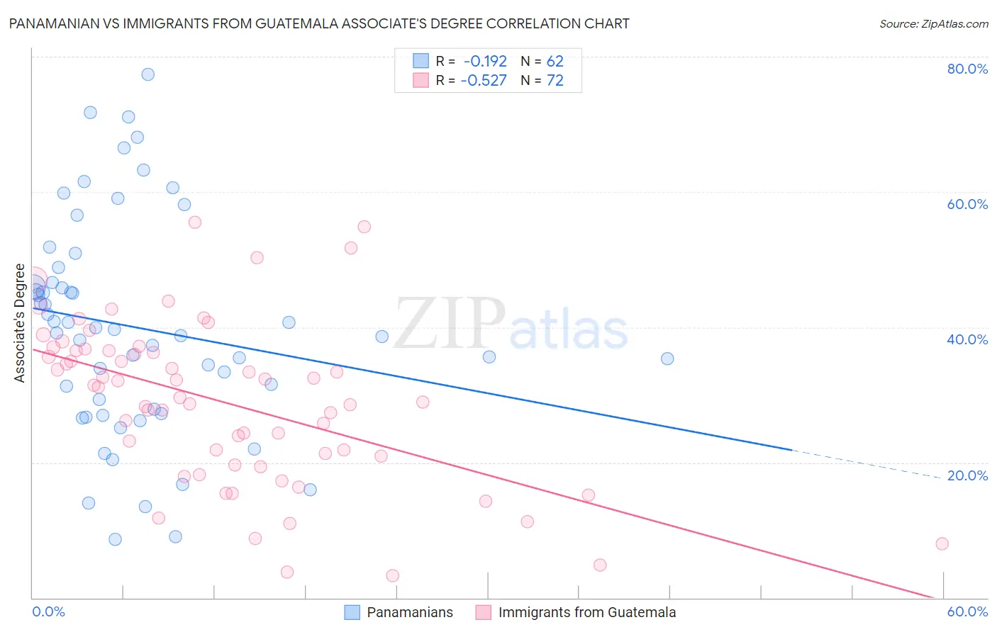 Panamanian vs Immigrants from Guatemala Associate's Degree