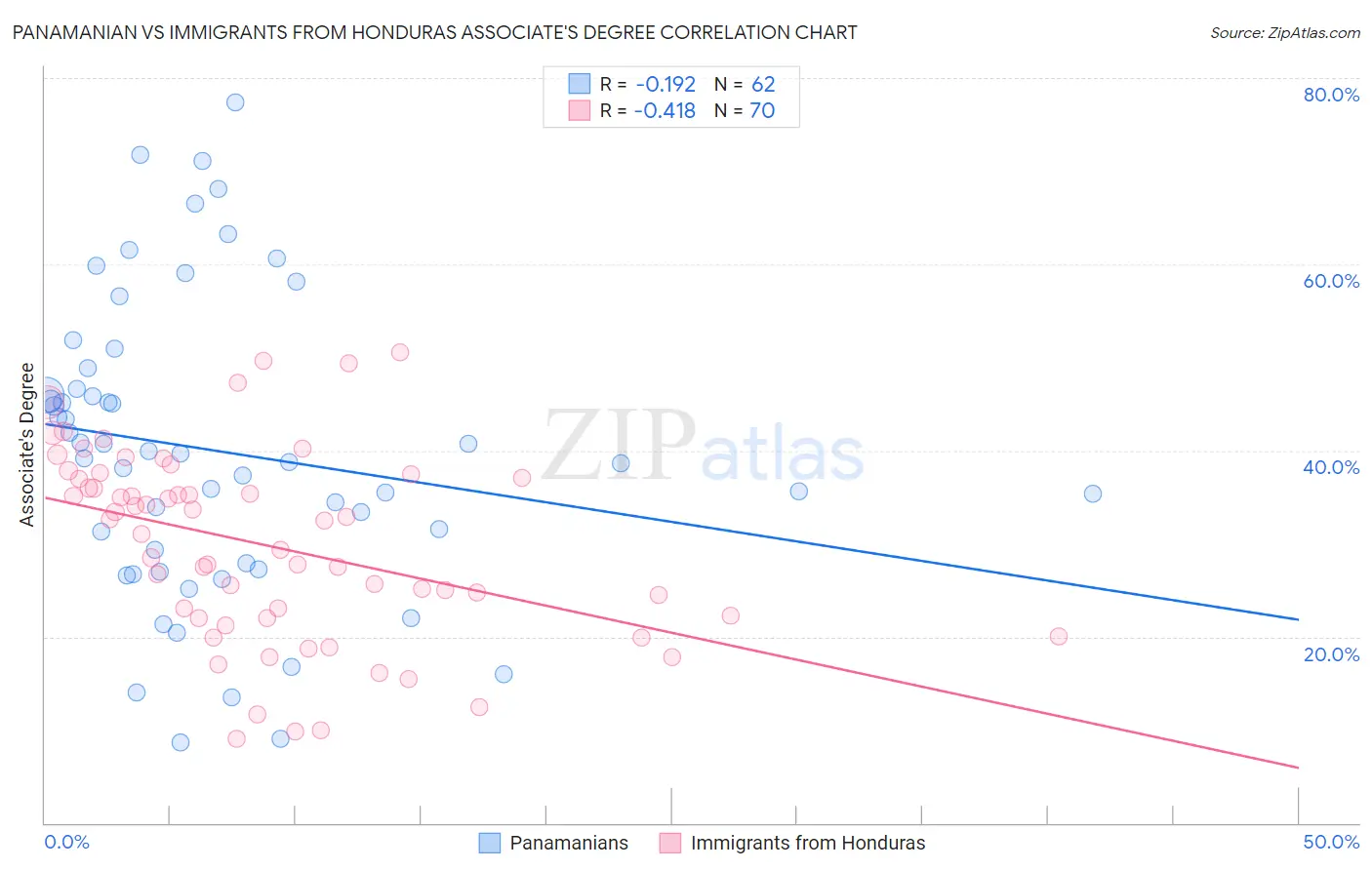 Panamanian vs Immigrants from Honduras Associate's Degree