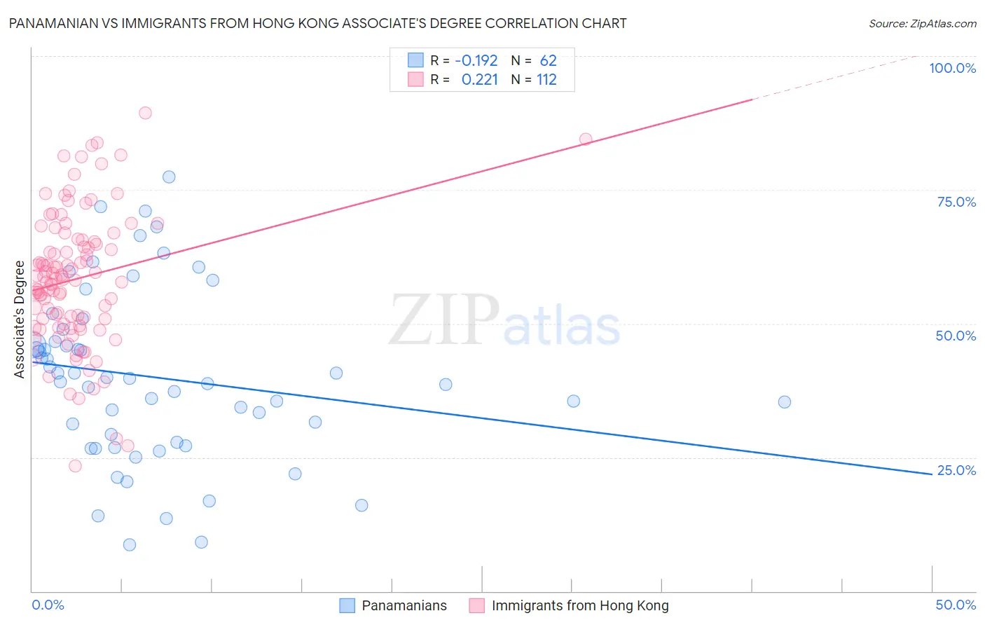 Panamanian vs Immigrants from Hong Kong Associate's Degree