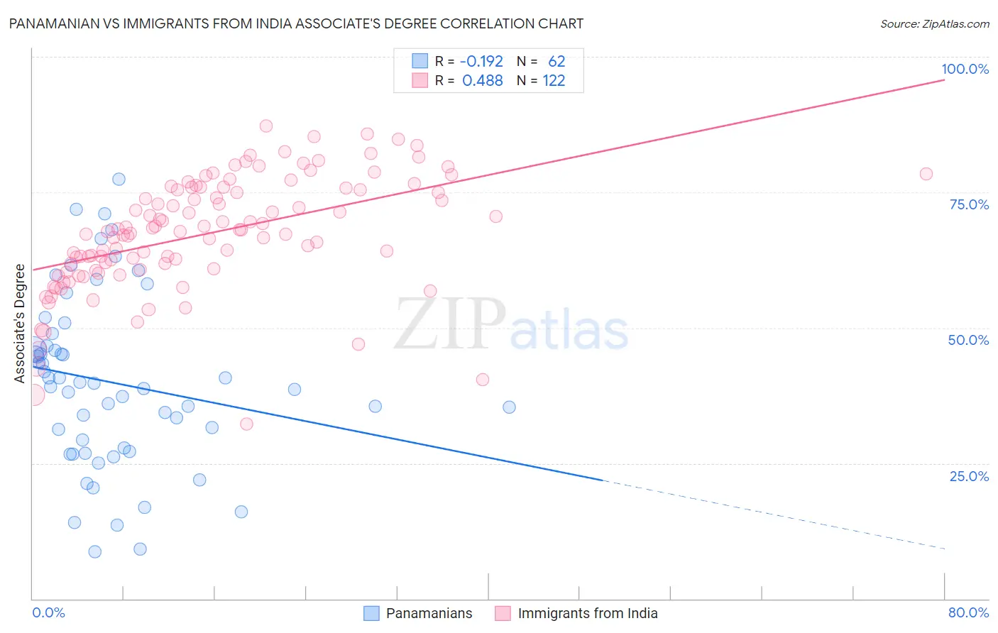 Panamanian vs Immigrants from India Associate's Degree