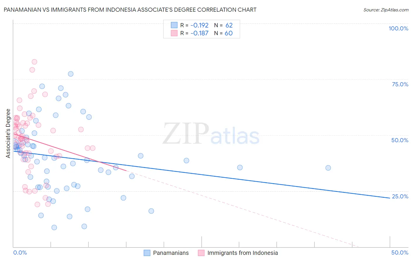 Panamanian vs Immigrants from Indonesia Associate's Degree