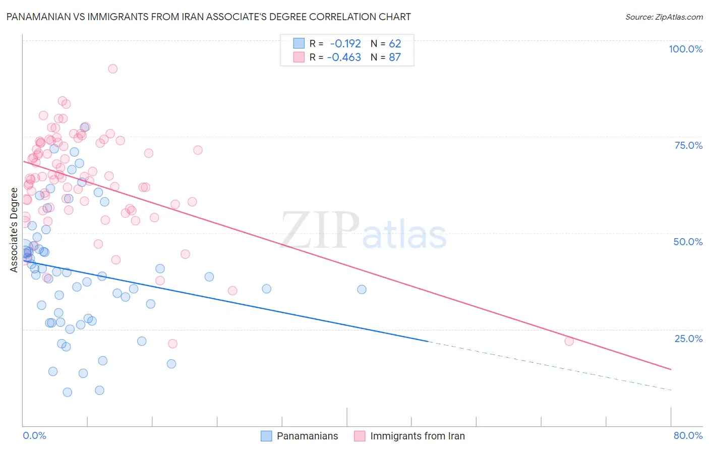 Panamanian vs Immigrants from Iran Associate's Degree