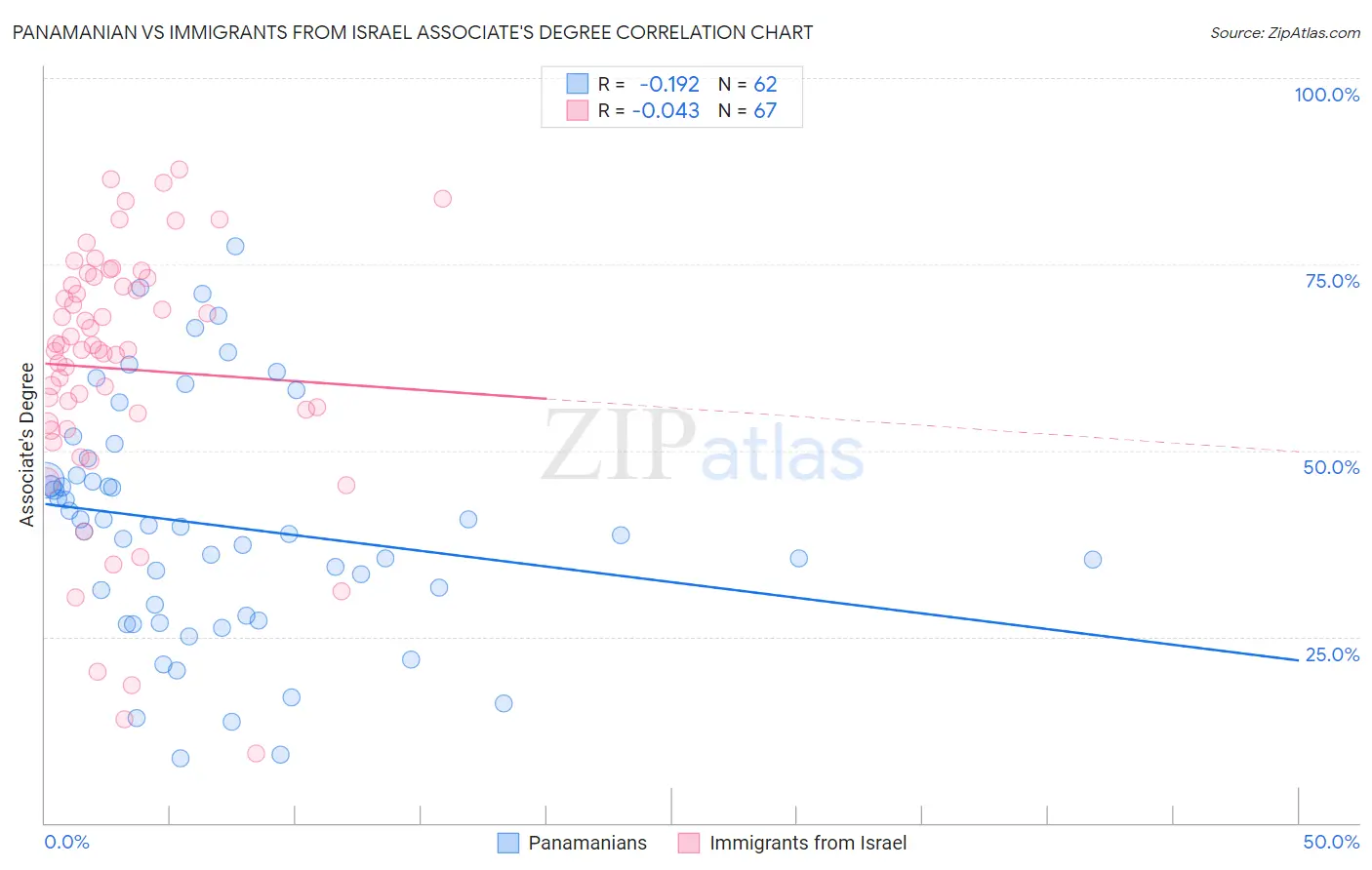 Panamanian vs Immigrants from Israel Associate's Degree